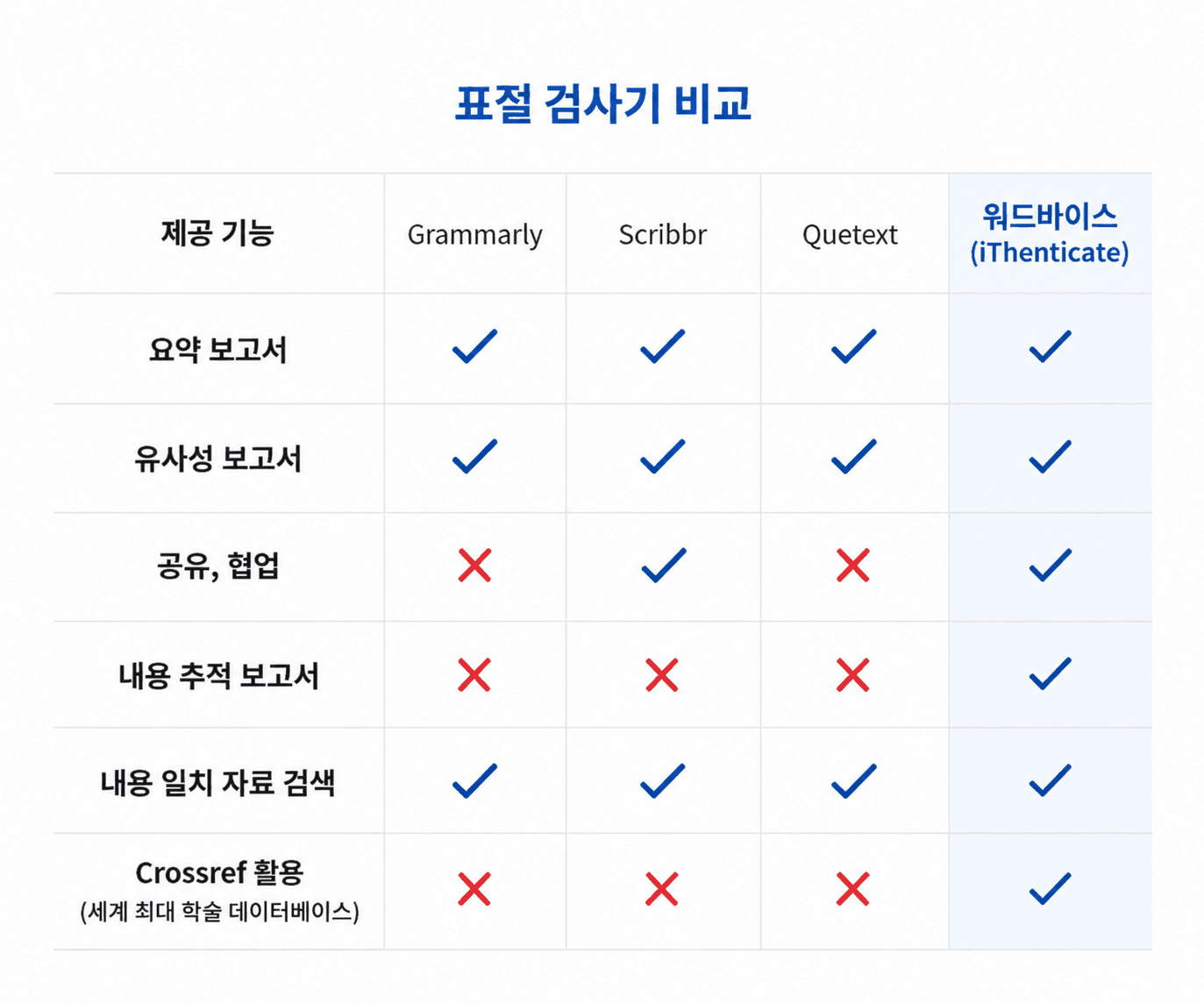 워드바이스(iThenticate), Grammarly, Scribbr, Quetext 표절검사 비교