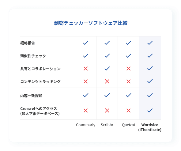 Wordvice(iThenticate)、Grammarly、Scribbr、Quetextの剽窃チェックソフトウェア比較