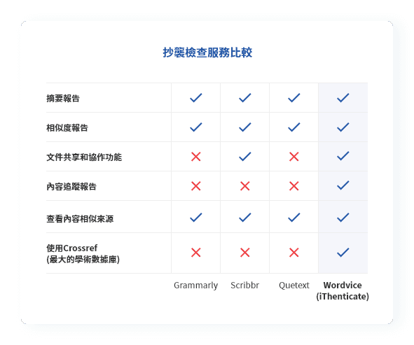 Wordvice(iThenticate)、Grammarly、Scribbr、Quetext 抄襲檢查軟體比較