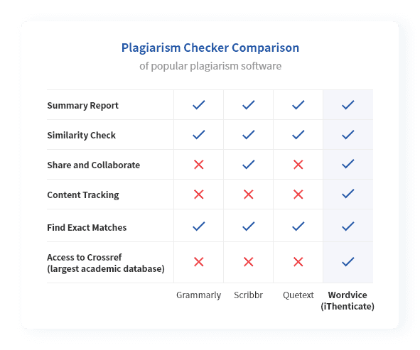 Plagiarism checker comparison: Wordvice (iThenticate), Grammarly, Scribbr, and Quetext